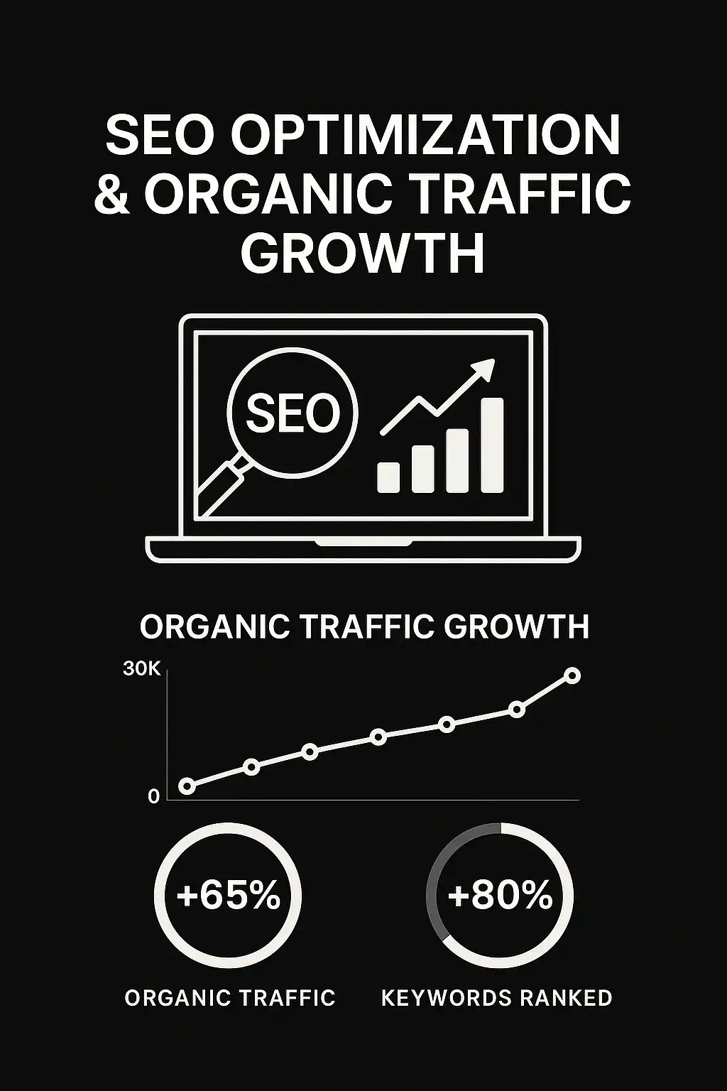 SEO Success Metrics: 65% More Keywords Ranked & 80% Traffic Growth SEO performance dashboard showing 'SEO OPTIMIZATION & ORGANIC TRAFFIC GROWTH' with results: +65% keywords ranked and +80% organic traffic increase.
